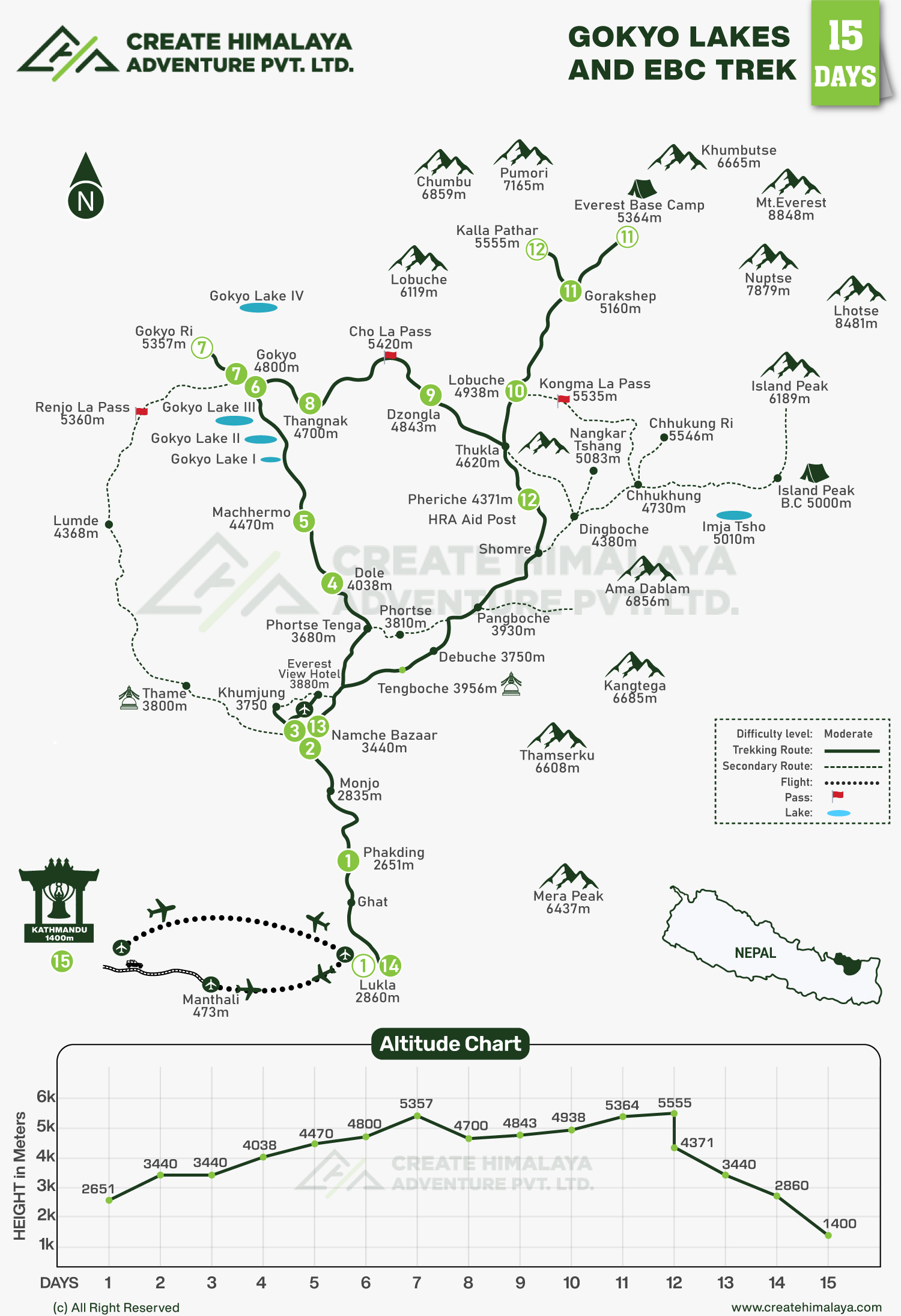 Gokyo Lakes and EBC Trek map