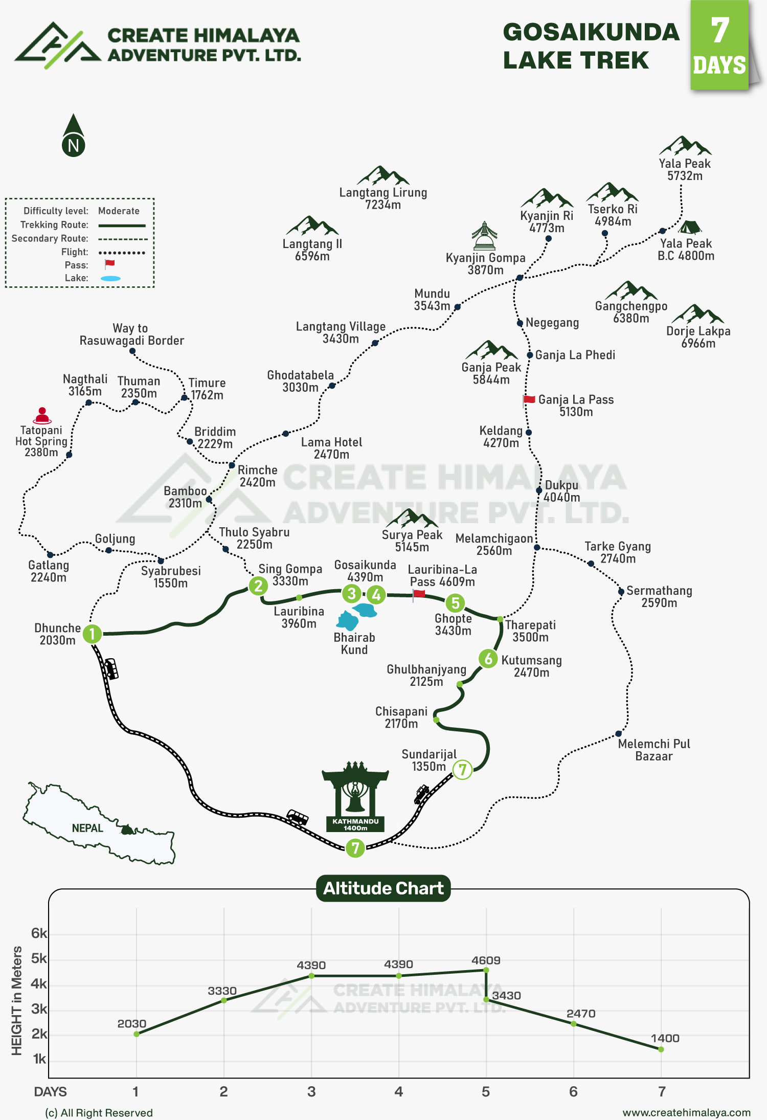 Gosainkunda Lake Trek map