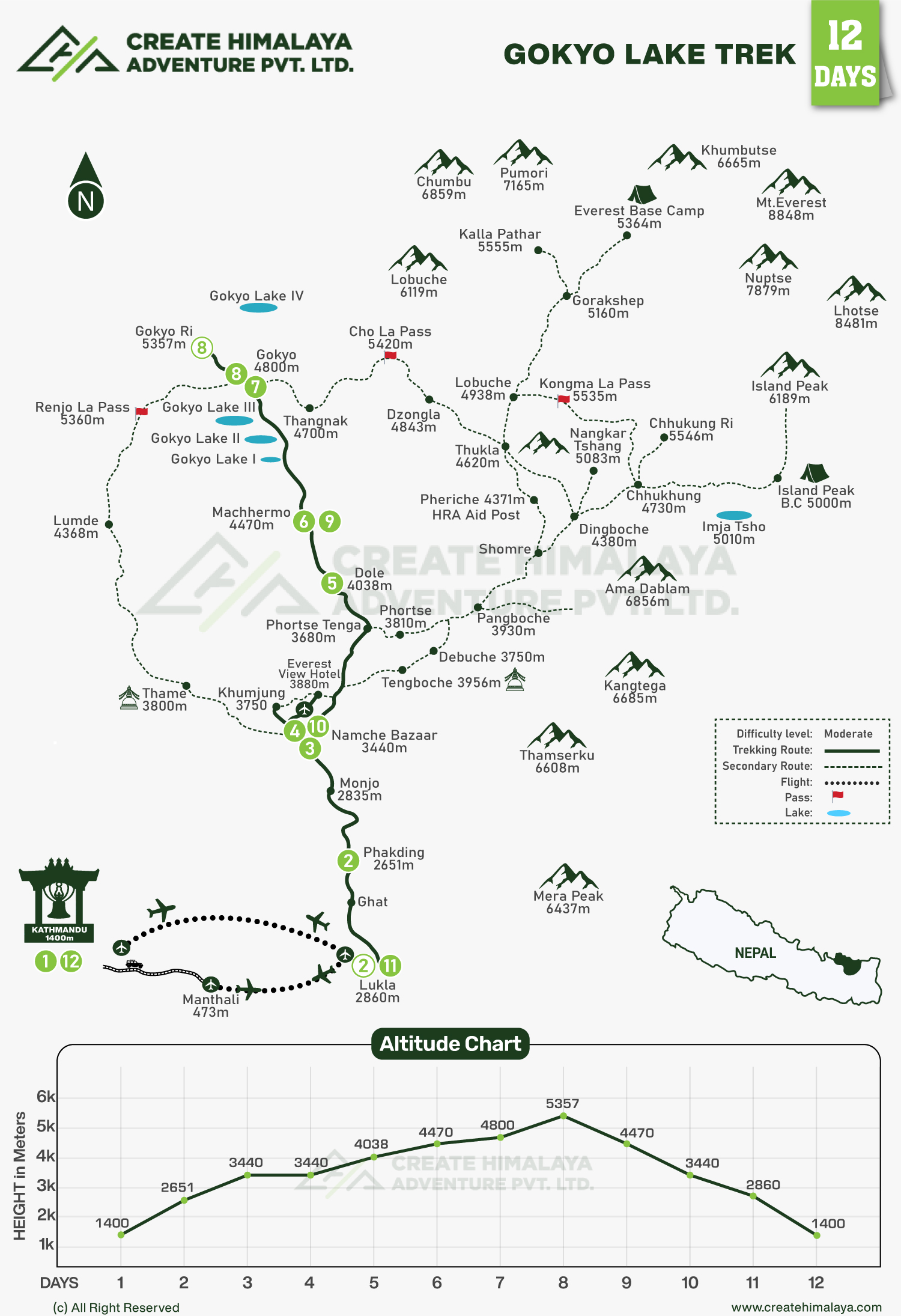 Gokyo Lake Trek map